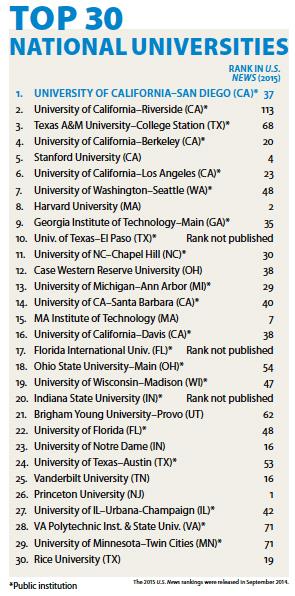 Washington Monthly's rankings as compared to U.S. News & World Report's list.