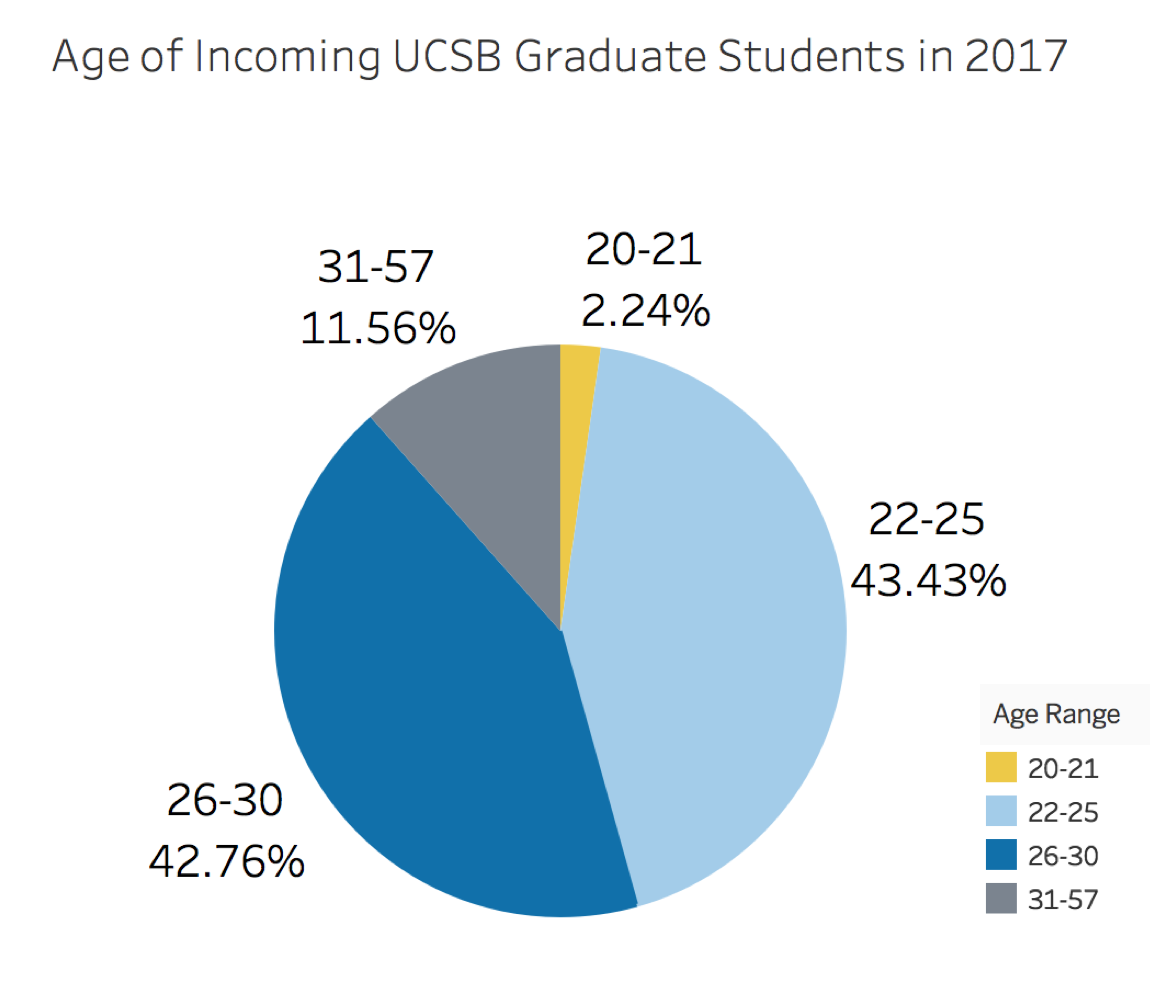 2017 Incoming Graduate Students Age